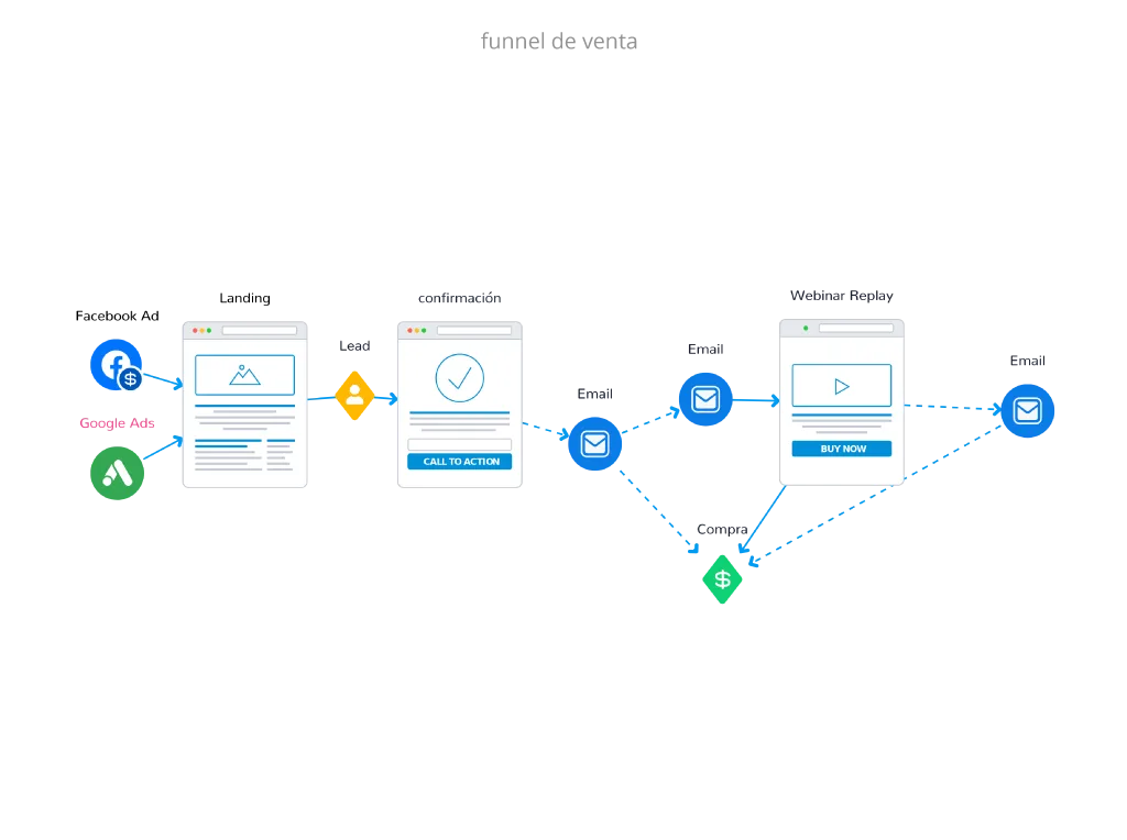 funnel de ventas